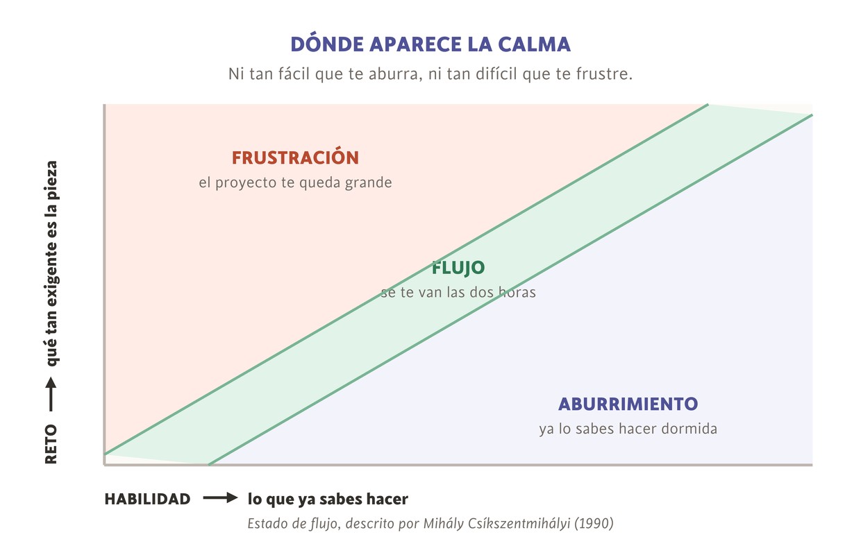 Gráfico del estado de flujo: entre la frustración y el aburrimiento hay un canal donde el reto encaja con la habilidad