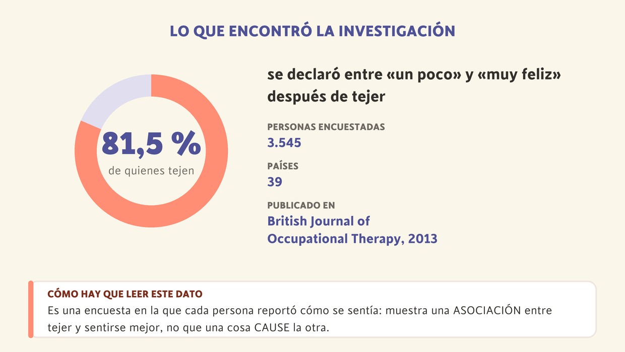 81,5 % de 3.545 personas que tejen en 39 países se declaró entre «un poco» y «muy feliz» después de tejer