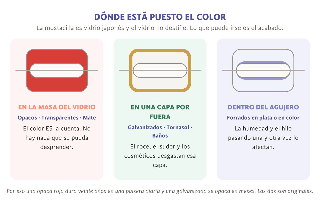 Tres cortes de una mostacilla: el color en la masa del vidrio, en una capa por fuera y dentro del agujero