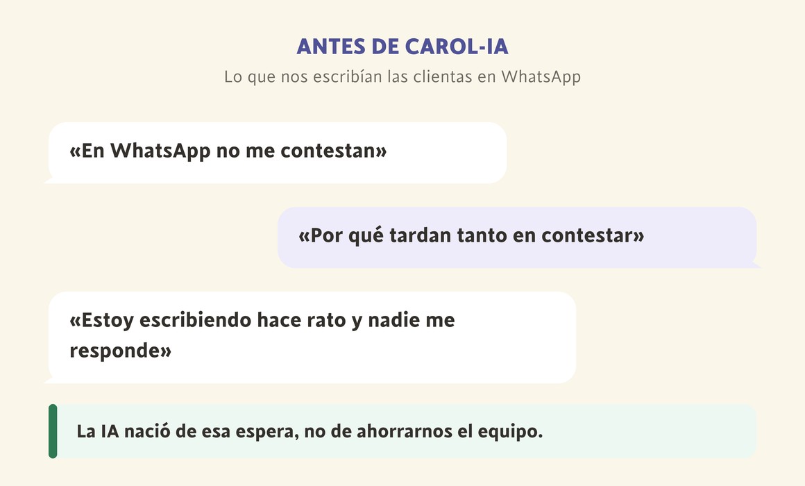 Mensajes reales de clientas antes de Carol-IA: «En WhatsApp no me contestan», «Por qué tardan tanto en contestar», «Estoy escribiendo hace rato y nadie me responde»