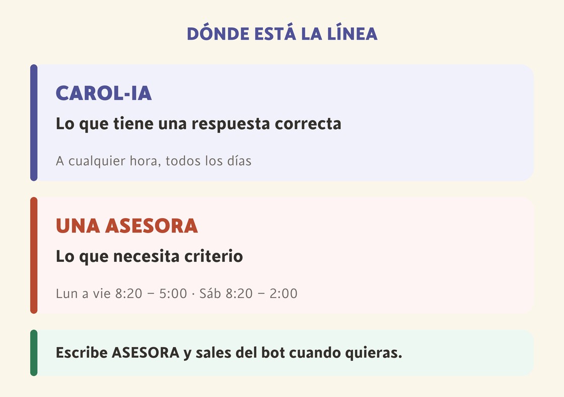 Dónde está la línea: Carol-IA resuelve lo que tiene una respuesta correcta, a cualquier hora; una asesora resuelve lo que necesita criterio, en horario de atención